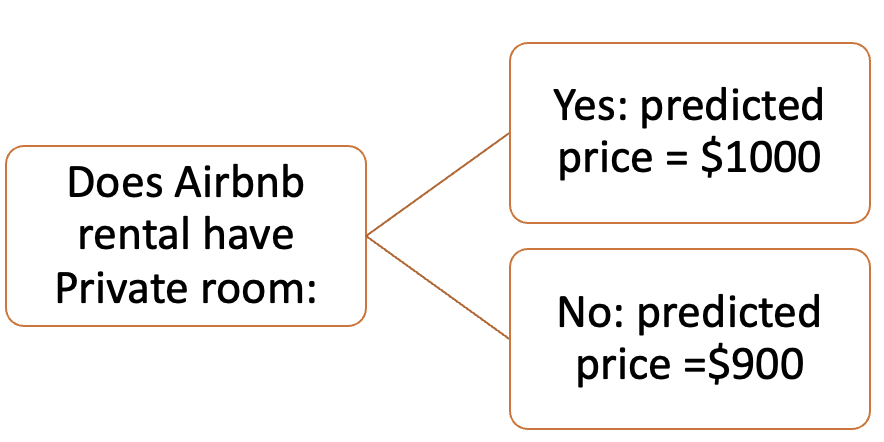 decisiontree