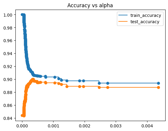 Decision Tree Visualization