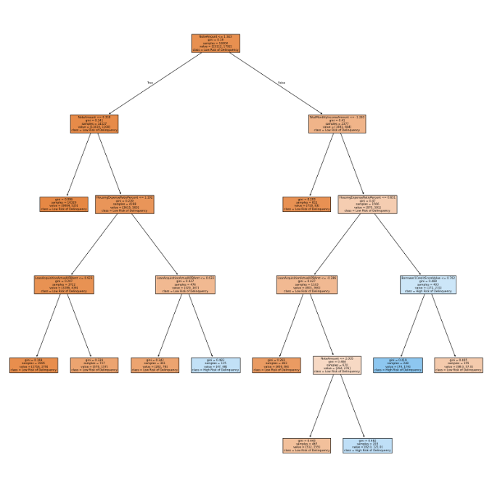 Decision Tree Visualization