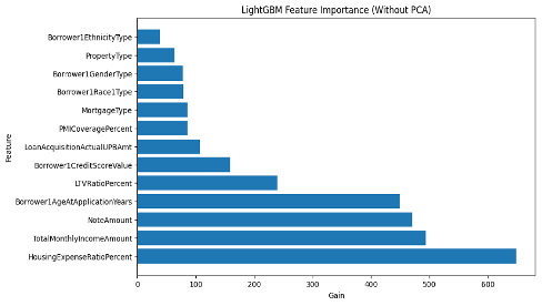 LightGBM Without PCA Visualization