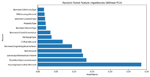 Random Forest Without PCA Visualization