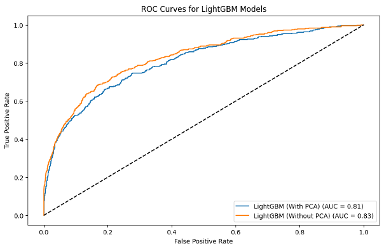 ROC Curve LightGBM